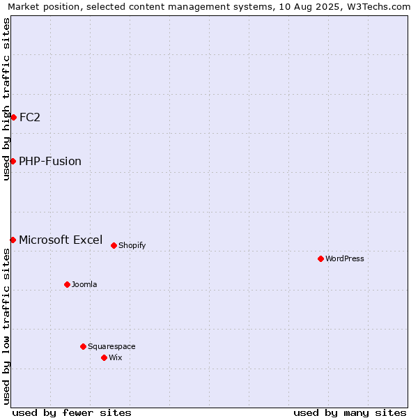 Market position of FC2 vs. PHP-Fusion vs. Microsoft Excel