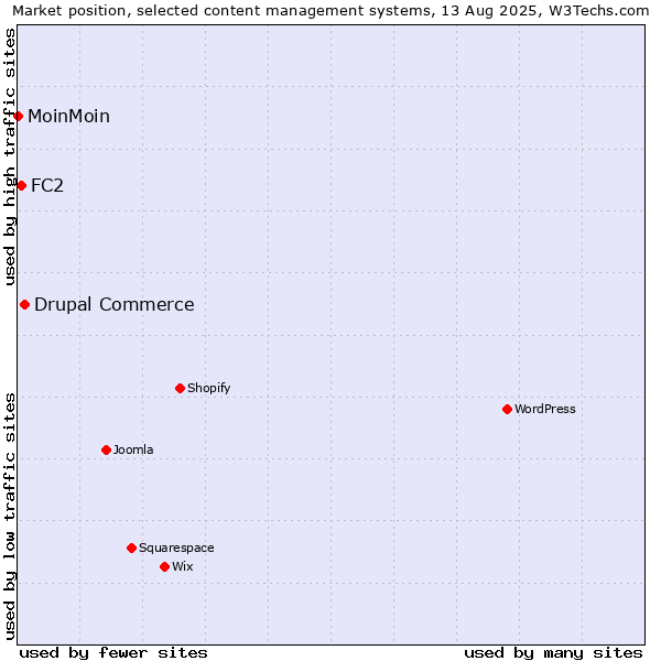Market position of Drupal Commerce vs. FC2 vs. MoinMoin