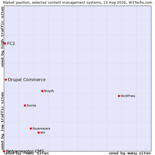 Market position of Drupal Commerce vs. FC2 vs. Netgenerator CMS