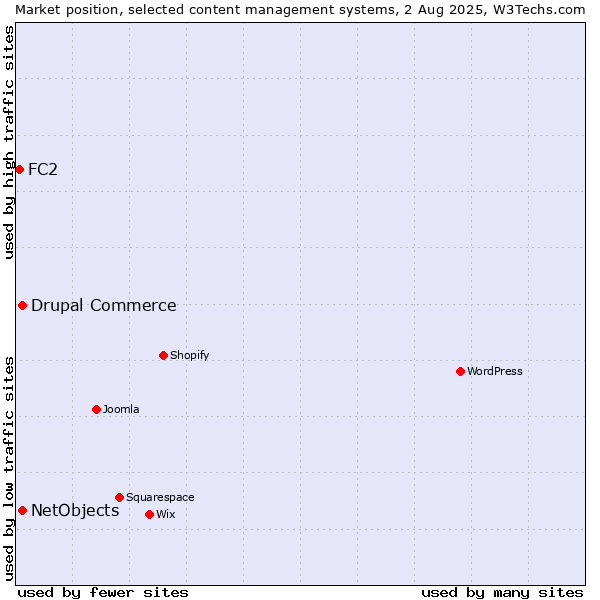 Market position of Drupal Commerce vs. NetObjects vs. FC2