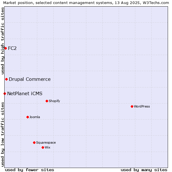 Market position of Drupal Commerce vs. FC2 vs. NetPlanet iCMS