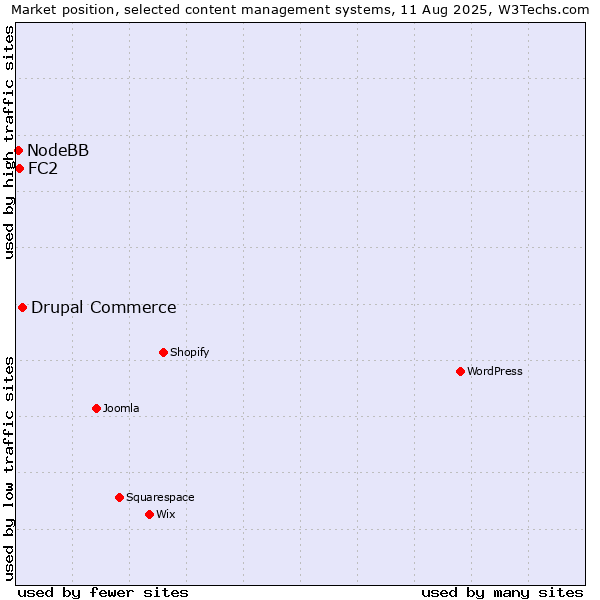 Market position of Drupal Commerce vs. FC2 vs. NodeBB