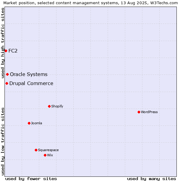 Market position of Oracle Systems vs. Drupal Commerce vs. FC2