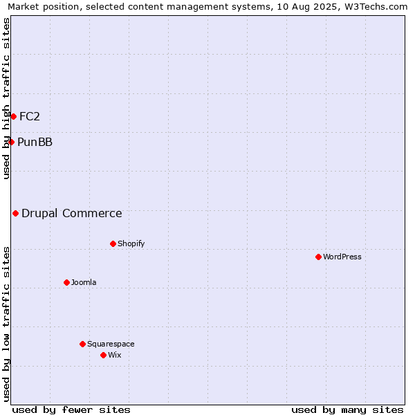 Market position of Drupal Commerce vs. FC2 vs. PunBB