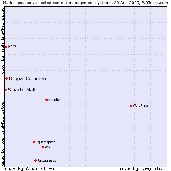 Market position of Drupal Commerce vs. FC2 vs. SmarterMail