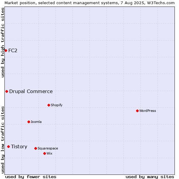 Market position of Tistory vs. Drupal Commerce vs. FC2
