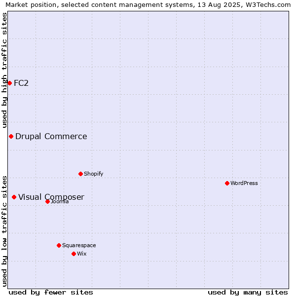 Market position of Visual Composer vs. Drupal Commerce vs. FC2