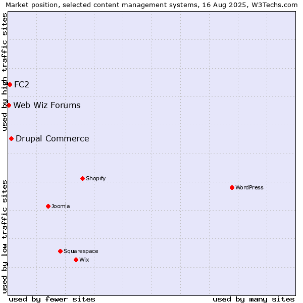 Market position of Drupal Commerce vs. FC2 vs. Web Wiz Forums