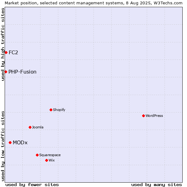 Market position of MODx vs. FC2 vs. PHP-Fusion
