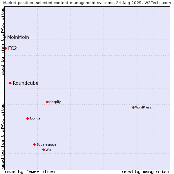 Market position of Roundcube vs. FC2 vs. MoinMoin