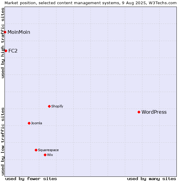 Market position of WordPress vs. FC2 vs. MoinMoin