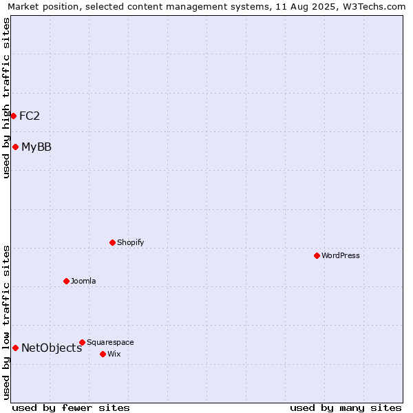Market position of MyBB vs. NetObjects vs. FC2