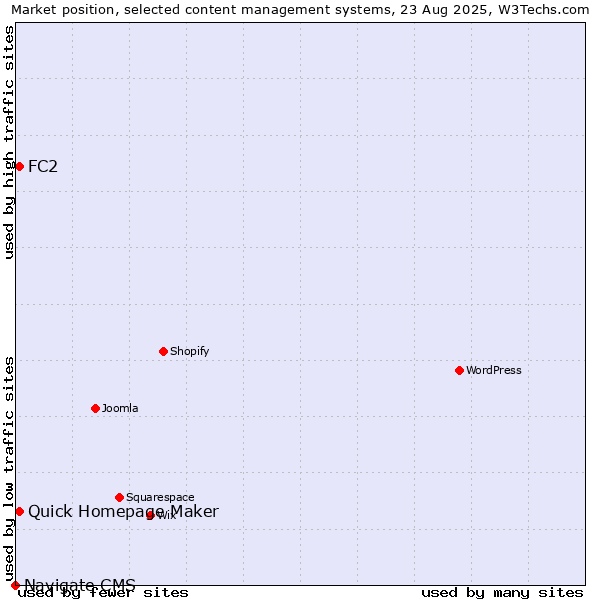 Market position of FC2 vs. Quick Homepage Maker vs. Navigate CMS