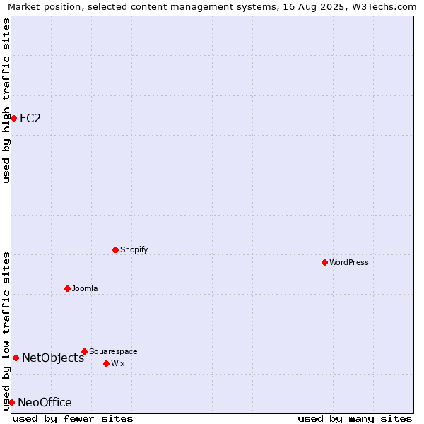 Market position of NetObjects vs. FC2 vs. NeoOffice