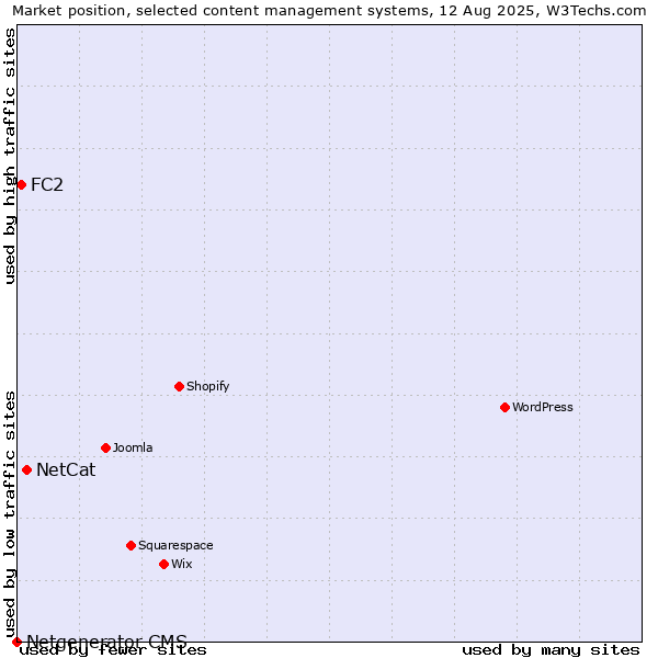 Market position of NetCat vs. FC2 vs. Netgenerator CMS
