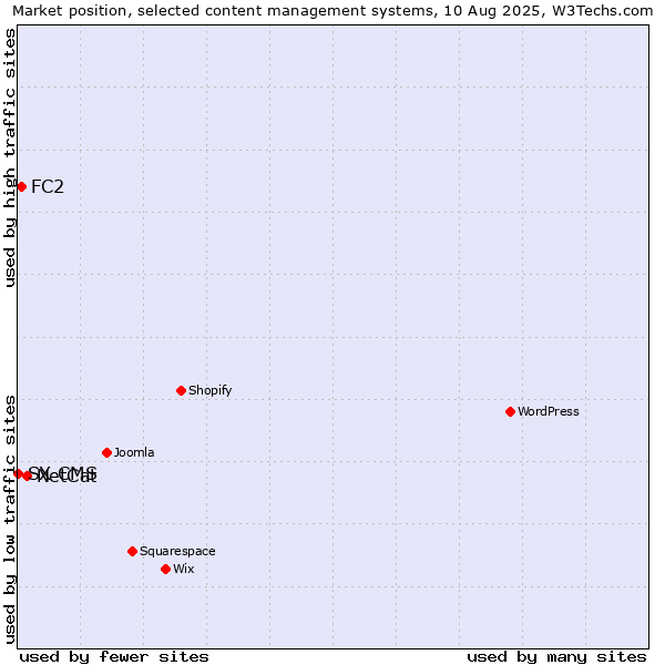 Market position of NetCat vs. FC2 vs. SX CMS
