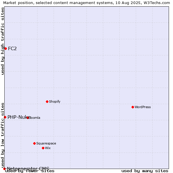 Market position of FC2 vs. PHP-Nuke vs. Netgenerator CMS