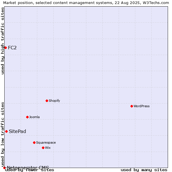 Market position of SitePad vs. FC2 vs. Netgenerator CMS