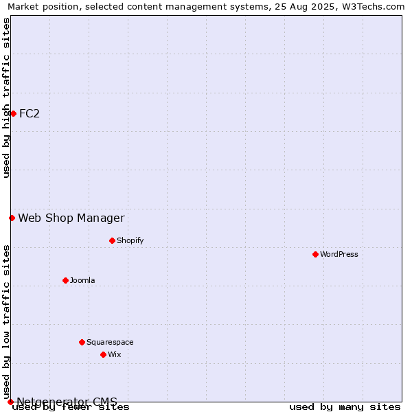 Market position of FC2 vs. Web Shop Manager vs. Netgenerator CMS