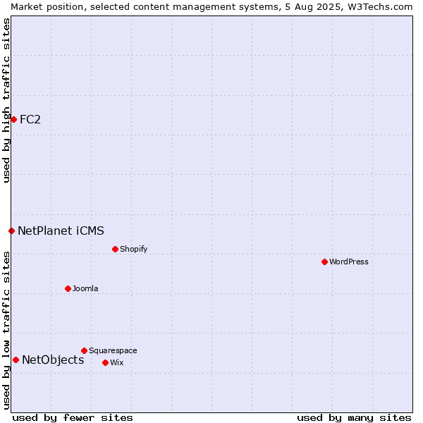 Market position of NetObjects vs. FC2 vs. NetPlanet iCMS