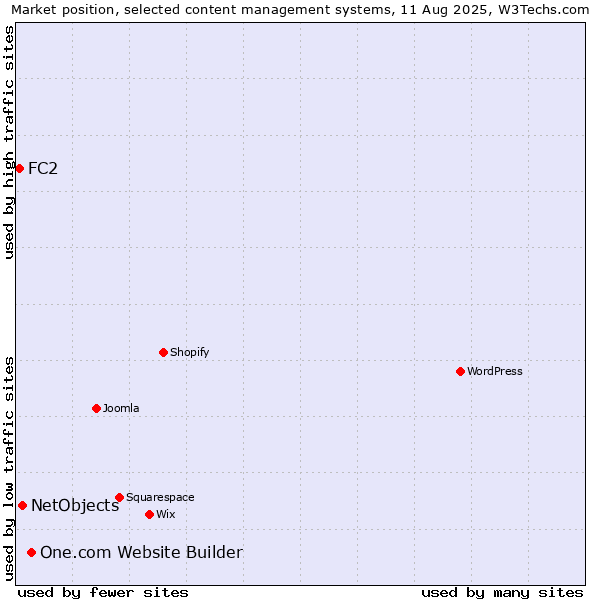 Market position of One.com Website Builder vs. NetObjects vs. FC2