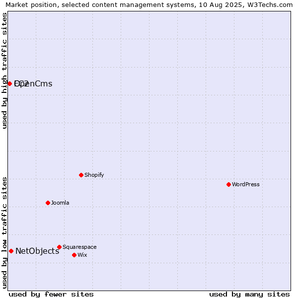 Market position of NetObjects vs. FC2 vs. OpenCms