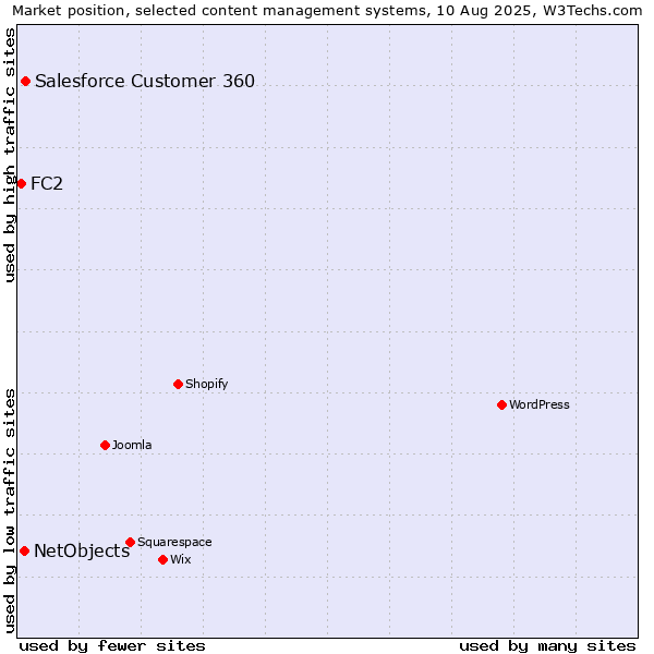 Market position of Salesforce Customer 360 vs. NetObjects vs. FC2