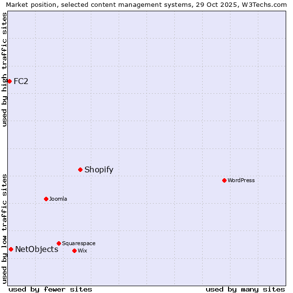 Market position of Shopify vs. NetObjects vs. FC2