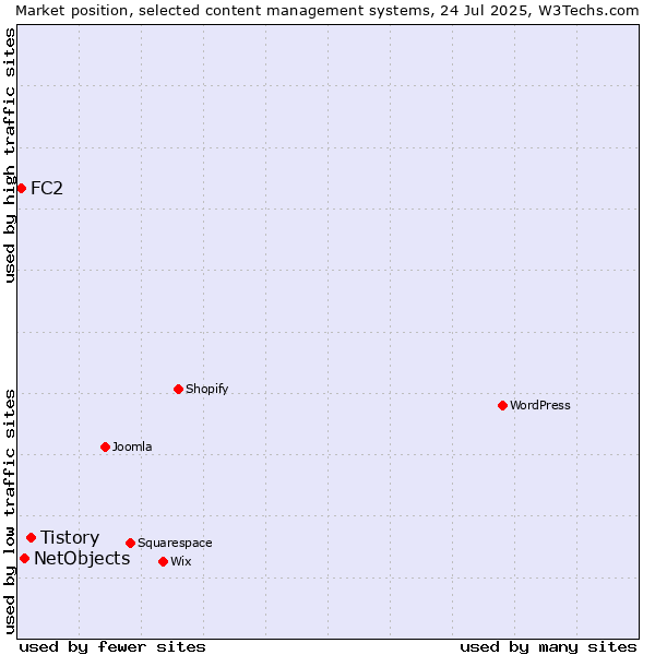 Market position of Tistory vs. NetObjects vs. FC2