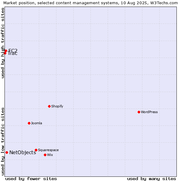 Market position of NetObjects vs. FC2 vs. Trac