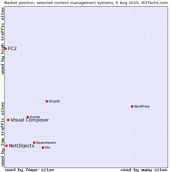 Market position of Visual Composer vs. NetObjects vs. FC2