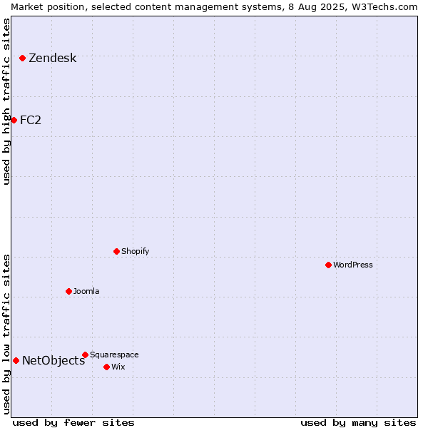 Market position of Zendesk vs. NetObjects vs. FC2