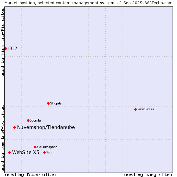 Market position of Nuvemshop/Tiendanube vs. WebSite X5 vs. FC2