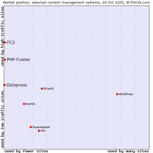 Market position of FC2 vs. PHP-Fusion vs. Octopress