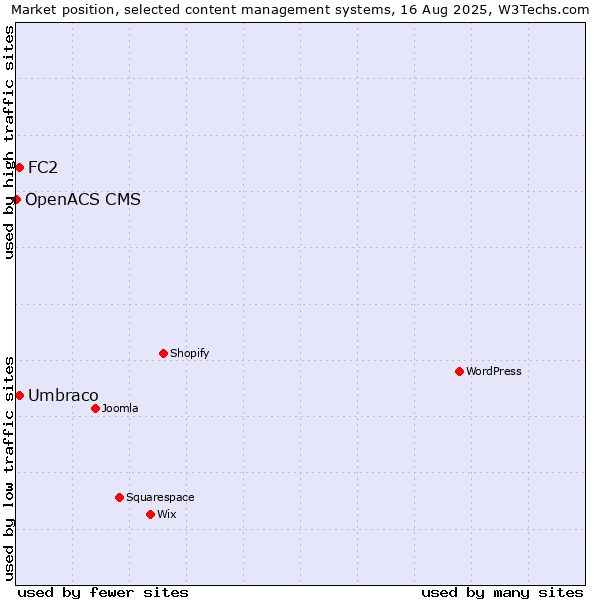 Market position of Umbraco vs. FC2 vs. OpenACS CMS