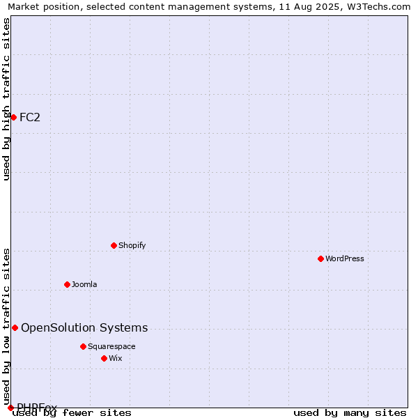 Market position of OpenSolution Systems vs. FC2 vs. PHPFox