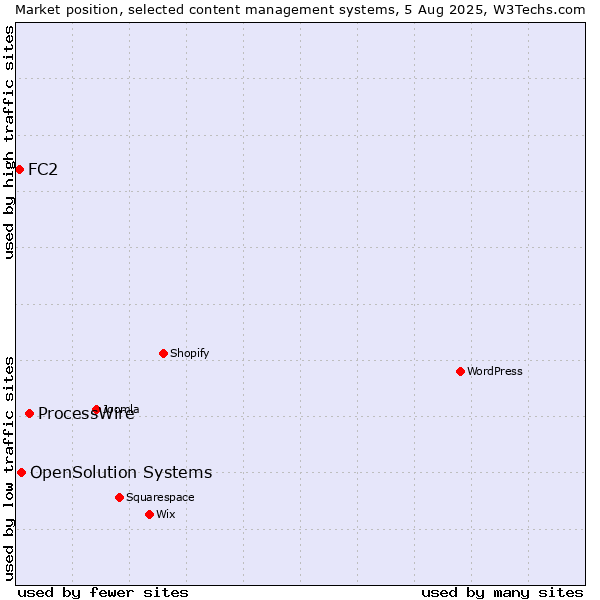 Market position of ProcessWire vs. OpenSolution Systems vs. FC2