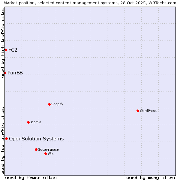 Market position of OpenSolution Systems vs. FC2 vs. PunBB