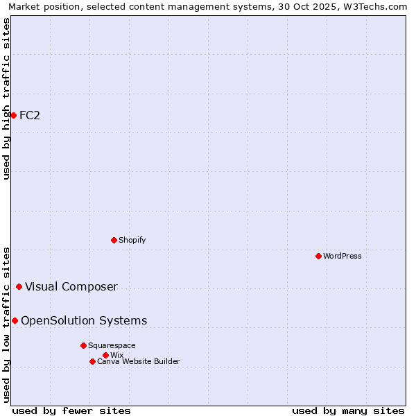 Market position of Visual Composer vs. OpenSolution Systems vs. FC2
