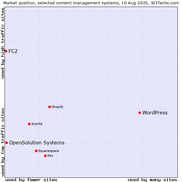 Market position of WordPress vs. OpenSolution Systems vs. FC2
