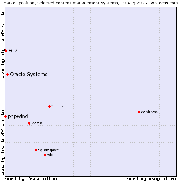 Market position of Oracle Systems vs. FC2 vs. phpwind