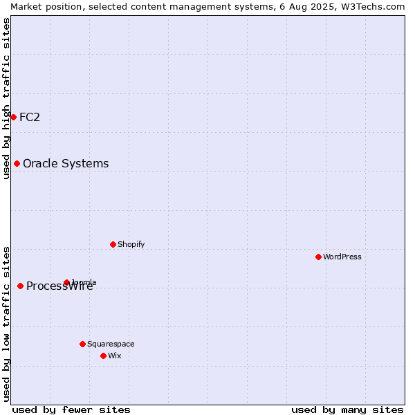 Market position of ProcessWire vs. Oracle Systems vs. FC2