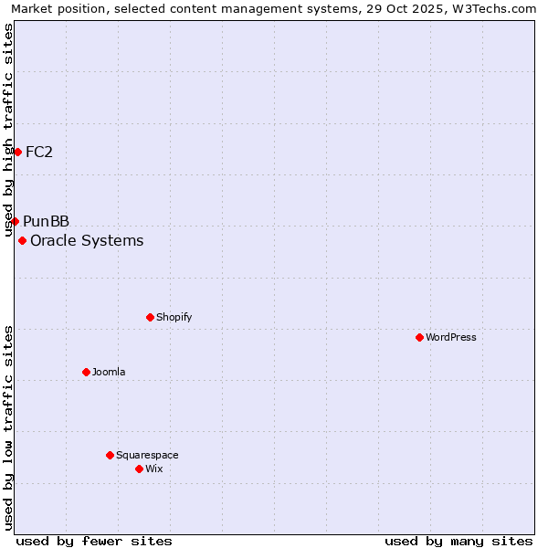 Market position of Oracle Systems vs. FC2 vs. PunBB