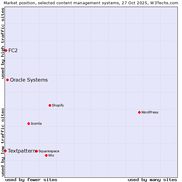 Market position of Oracle Systems vs. FC2 vs. Textpattern