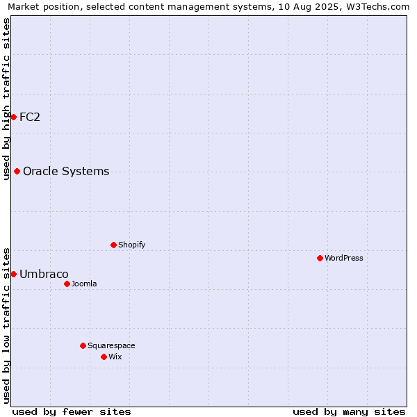Market position of Oracle Systems vs. Umbraco vs. FC2