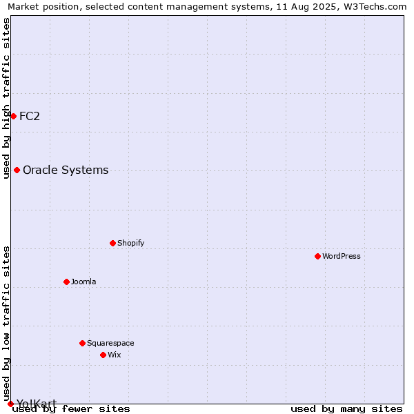 Market position of Oracle Systems vs. FC2 vs. Yo!Kart