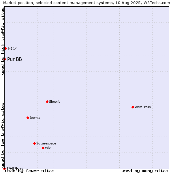 Market position of FC2 vs. PunBB vs. PHPFox