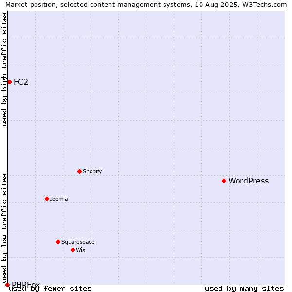 Market position of WordPress vs. FC2 vs. PHPFox