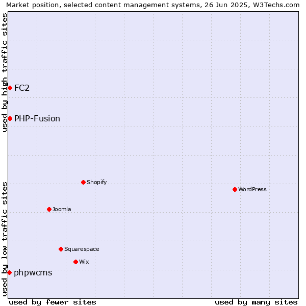 Market position of FC2 vs. PHP-Fusion vs. phpwcms