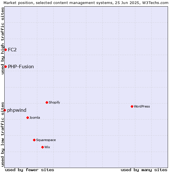 Market position of FC2 vs. PHP-Fusion vs. phpwind